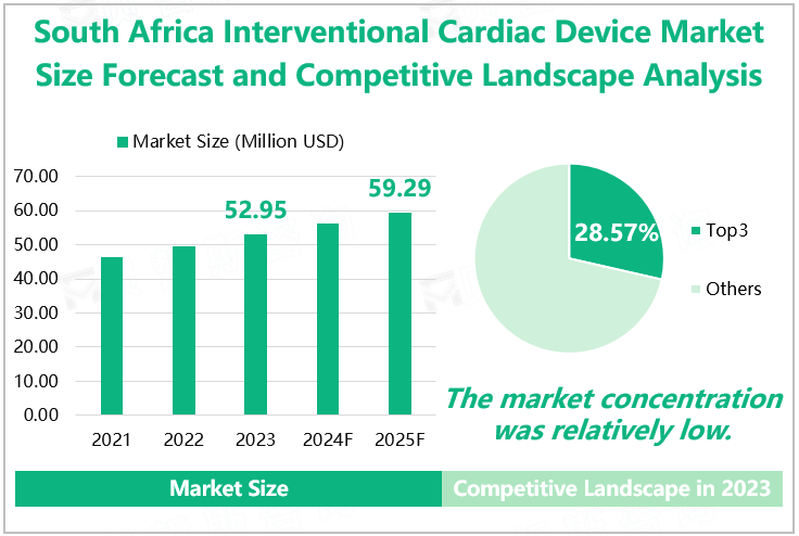 South Africa Interventional Cardiac Device Market Size Forecast and Competitive Landscape Analysis 
