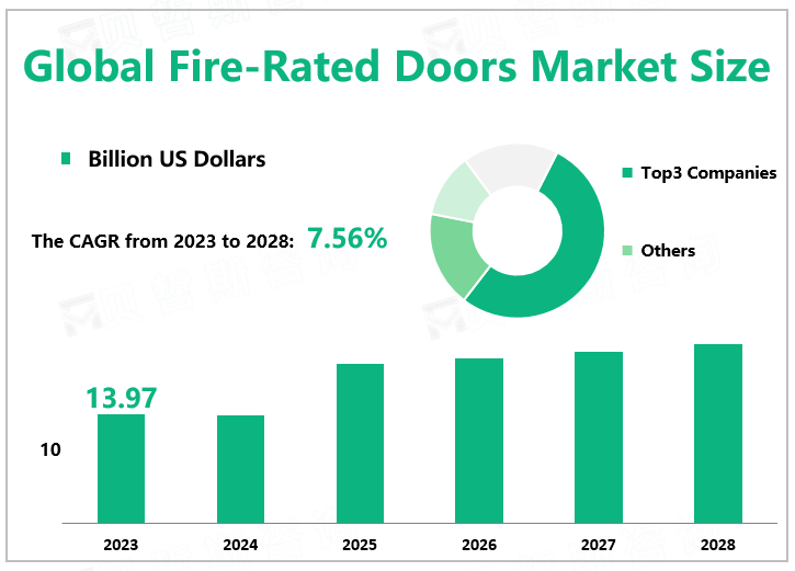 Global Fire-Rated Doors Market Size