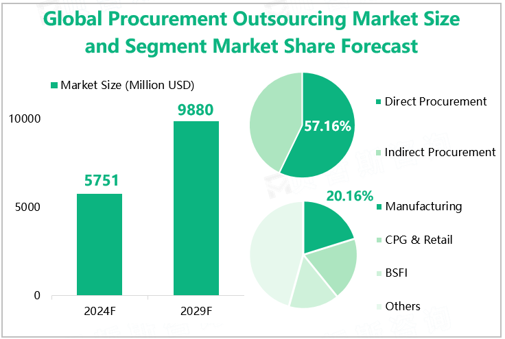 Global Procurement Outsourcing Market Size and Segment Market Share Forecast