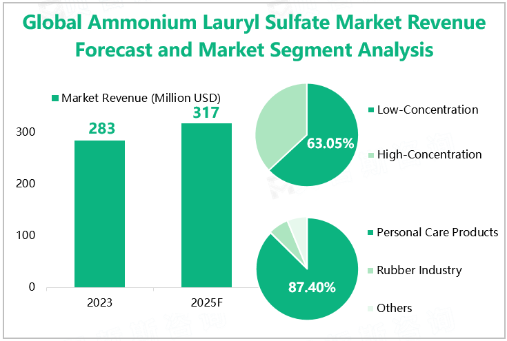 Global Ammonium Lauryl Sulphate Market Revenue Forecast and Market Segment Analysis 