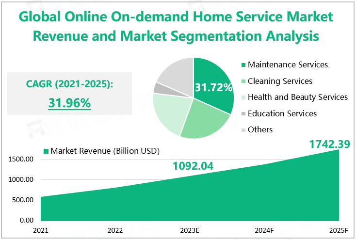 Global Online On-demand Home Service Market Revenue and Market Segmentation Analysis 