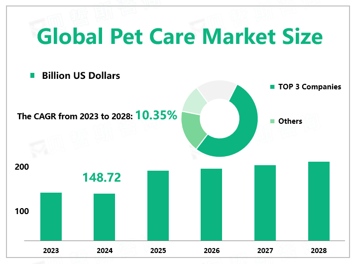 Global Pet Care Market Size