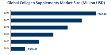 Global Collagen Supplements Market Size is Expected to Reach USD 2262.40 Million by 2029
