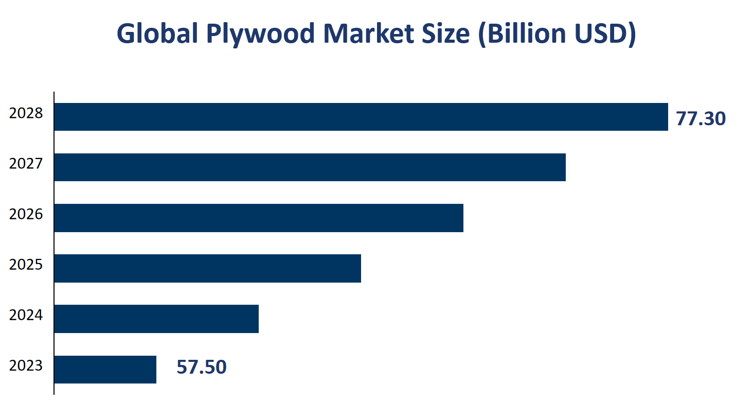 Global Plywood Market Size (Billion USD) 