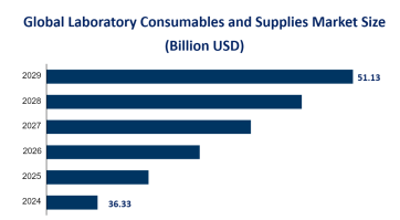 Laboratory Consumables and Supplies Competitor Insights and Regional Analysis: North America is Expected to Dominate the Global Market with a Market Size of USD 11.84 Billion