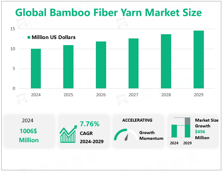 Global Bamboo Fiber Yarn Market Size 