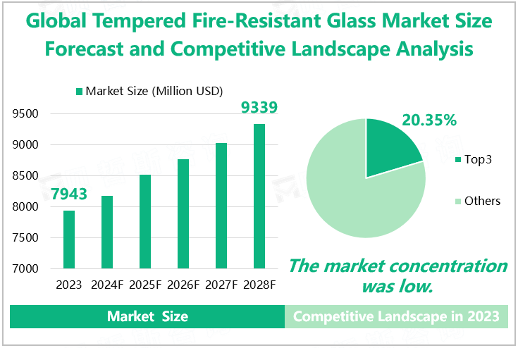 Global Tempered Fire-Resistant Glass Market Size Forecast and Competitive Landscape Analysis 