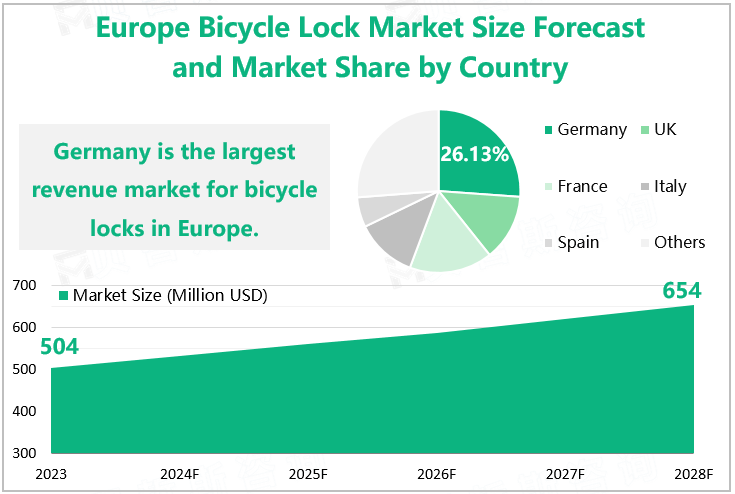 Europe Bicycle Lock Market Size Forecast and Market Share by Country 