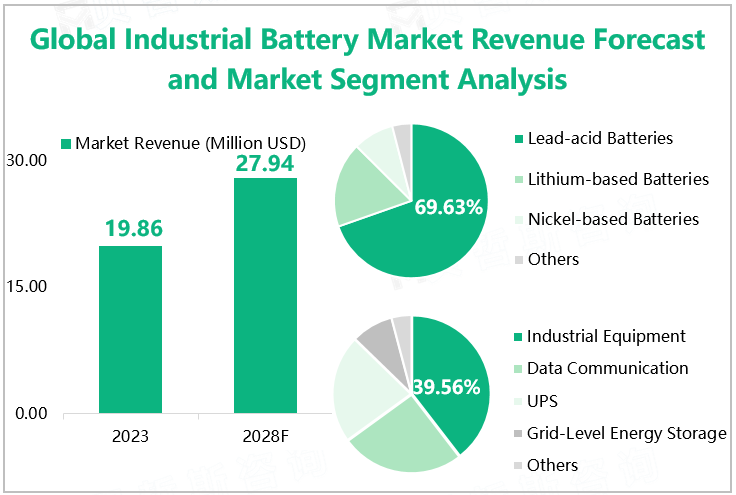 Global Industrial Battery Market Revenue Forecast and Market Segment Analysis 