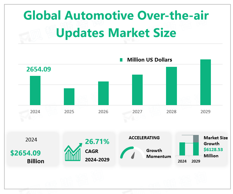 Global Automotive Over-the-air Updates Market Size