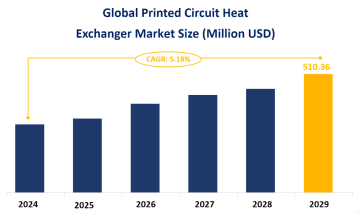 Global Printed Circuit Heat Exchanger Market Trends and Market Forecast: Global Printed Circuit Heat Exchanger Market Size is Forecasted to Increase to USD 510.36 Million by 2029