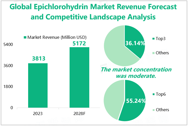 Global Epichlorohydrin Market Revenue Forecast and Competitive Landscape Analysis 