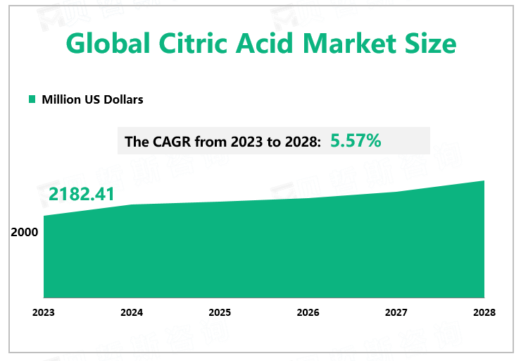 Global Citric Acid Market Size 
