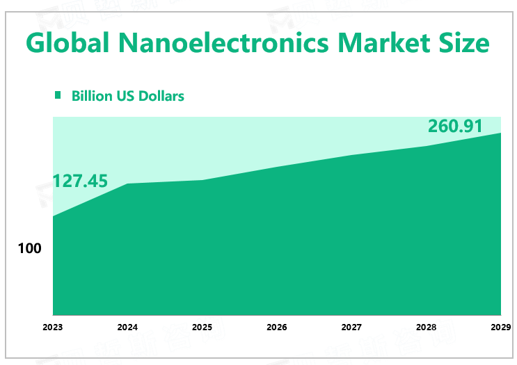 Global Nanoelectronics Market Size