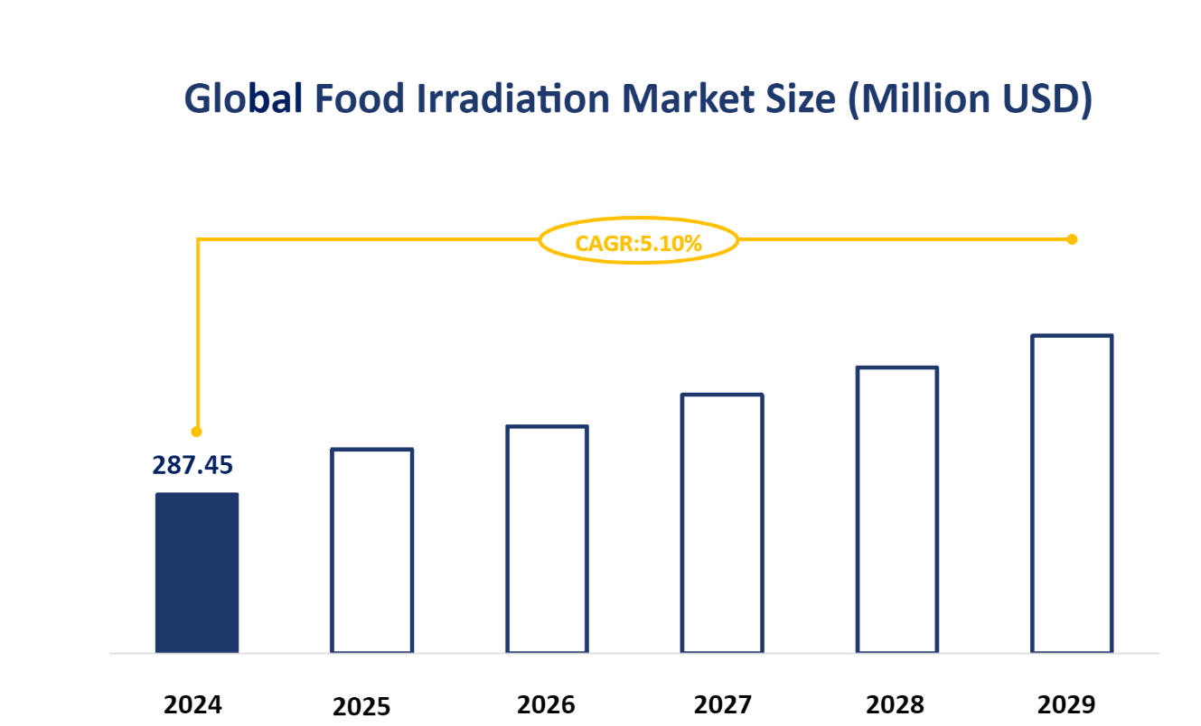 Global Food Irradiation Market Size (Million USD)