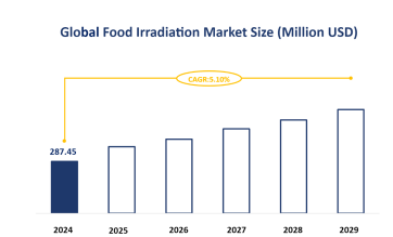Global Food Irradiation Market Size Forecast to Grow at a CAGR of 5.10% from 2024 to 2029