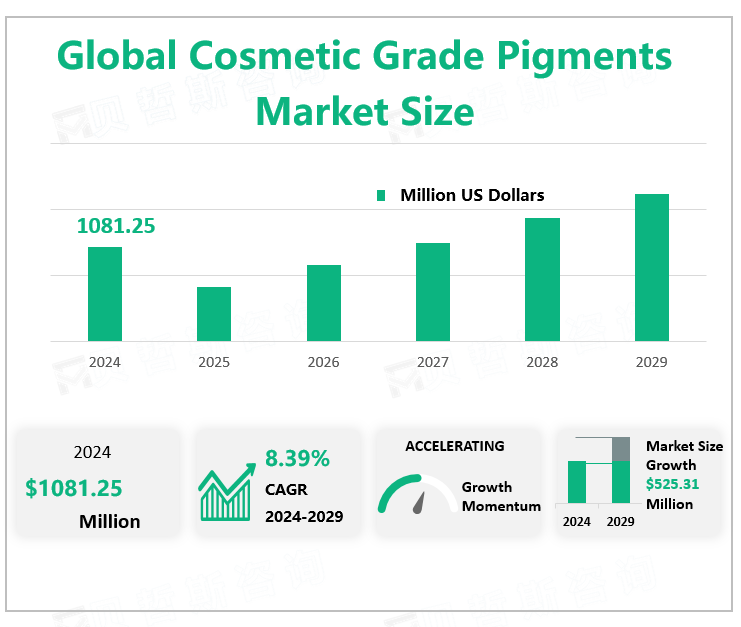 Global Cosmetic Grade Pigments Market Size