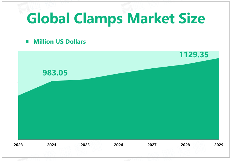 Global Clamps Market Size