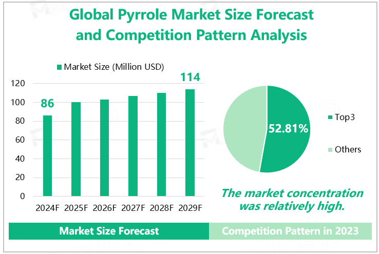 Global Pyrrole Market Size Forecast and Competition Pattern Analysis 