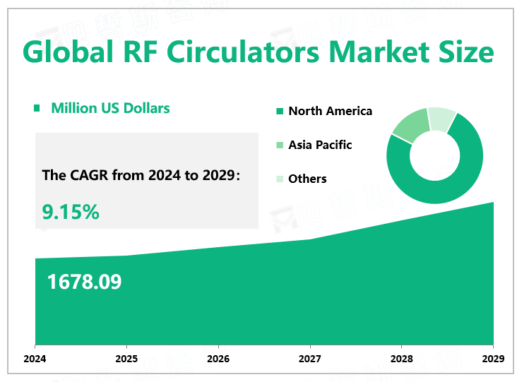 Global RF Circulators Market Size