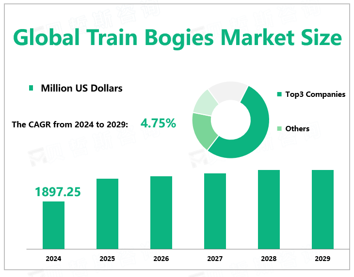 Global Train Bogies Market Size