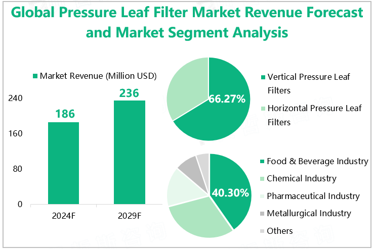 Global Pressure Leaf Filter Market Revenue Forecast and Market Segment Analysis 