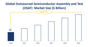 Global Outsourced Semiconductor Assembly and Test (OSAT) Market Size By Types (Ball Grid Array Packaging, Multi-chip Packaging, Chip Scale Packaging, Quad-Flat and Dual-inline Packa