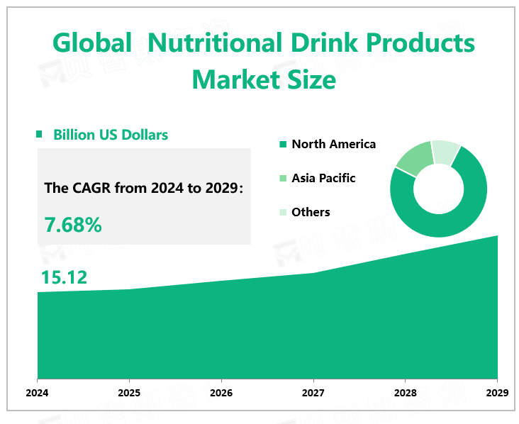 Global Nutritional Drink Products Market Size