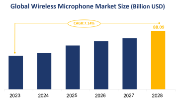 Global Wireless Microphone Market Size is Expected to Grow at a CAGR of 7.14% from 2023-2028