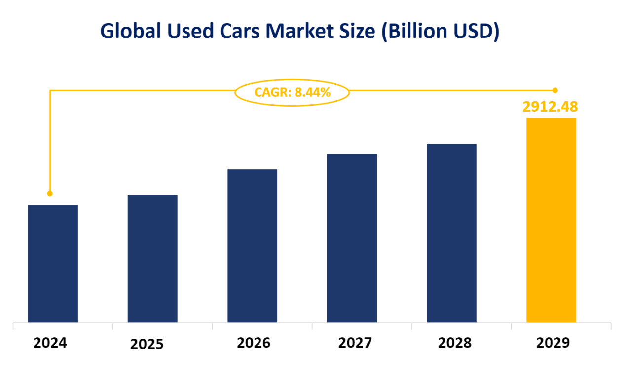 Global Used Cars Market Size (Billion USD)