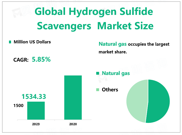 Global Hydrogen Sulfide Scavengers Market Size