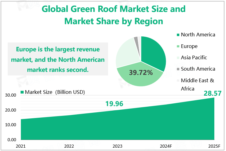 Global Green Roof Market Size and Market Share by Region 