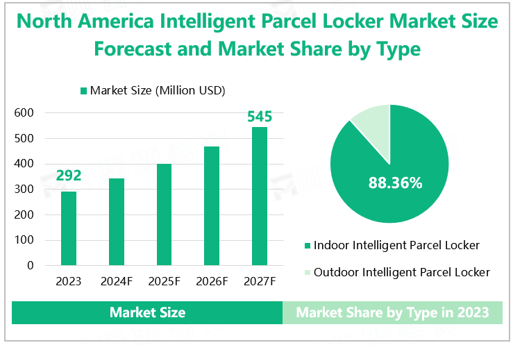 North America Intelligent Parcel Locker Market Size Forecast and Market Share by Type 