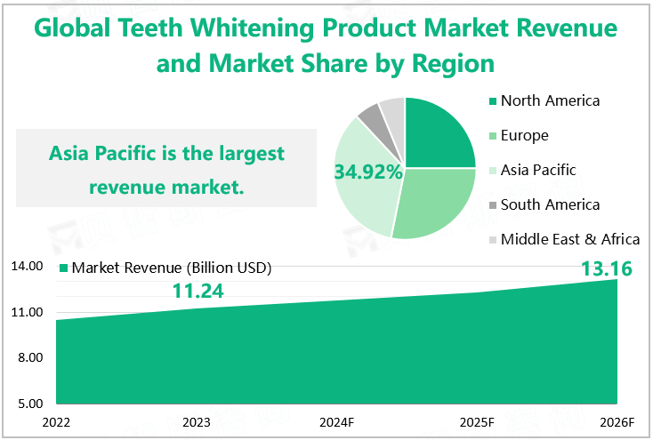 Global Teeth Whitening Product Market Revenue and Market Share by Region 