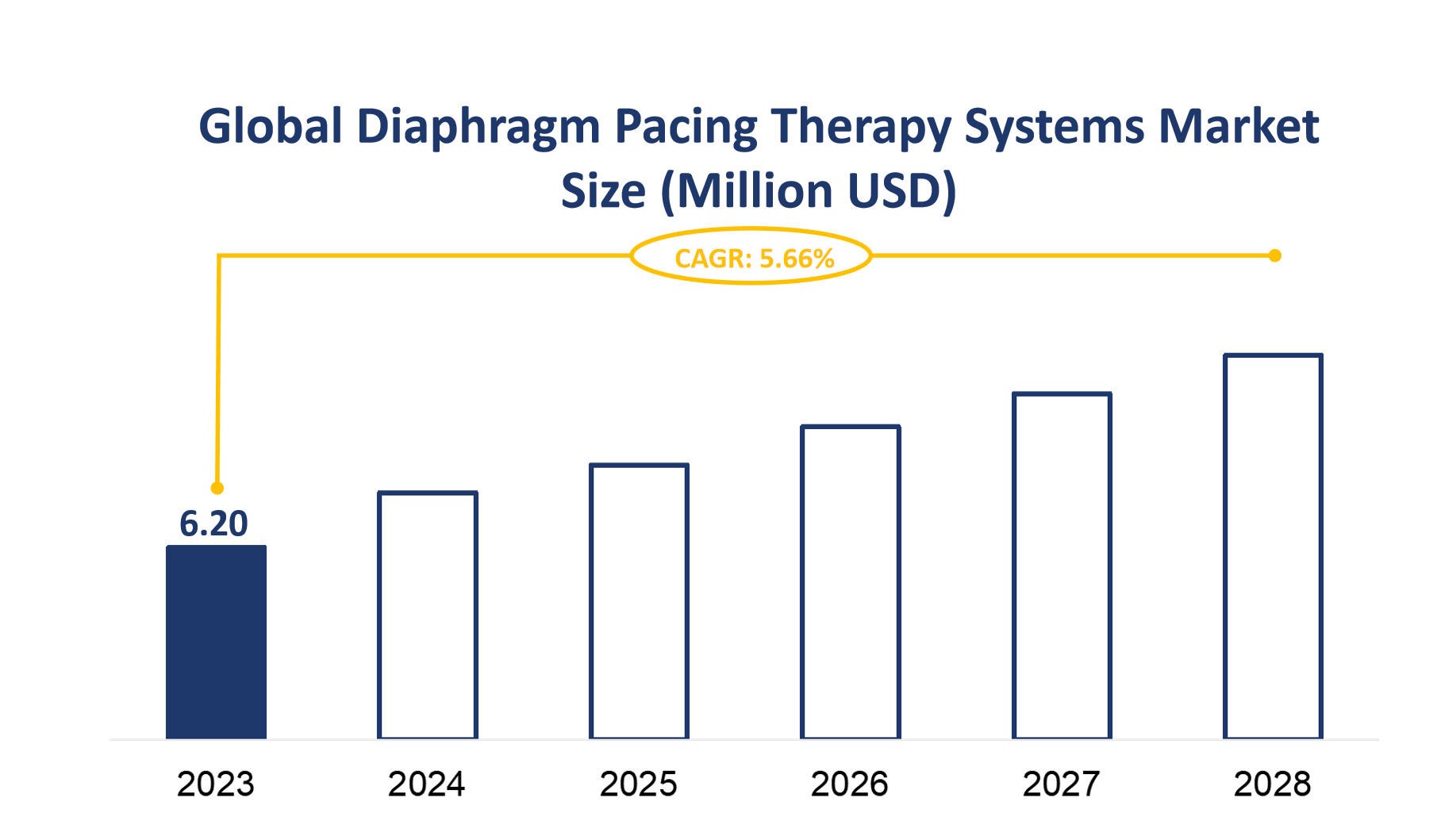 Global Diaphragm Pacing Therapy Systems Market Size (Million USD)