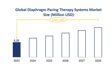Global Diaphragm Pacing Therapy Systems Market Size is Expected to Grow at a CAGR of 5.66% from 2023-2028