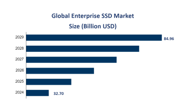 Global Enterprise SSD Market Size is Expected to Reach USD 84.96 Billion by 2029