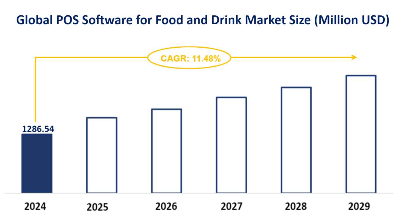 Global POS Software for Food and Drink Market Size (Million USD)