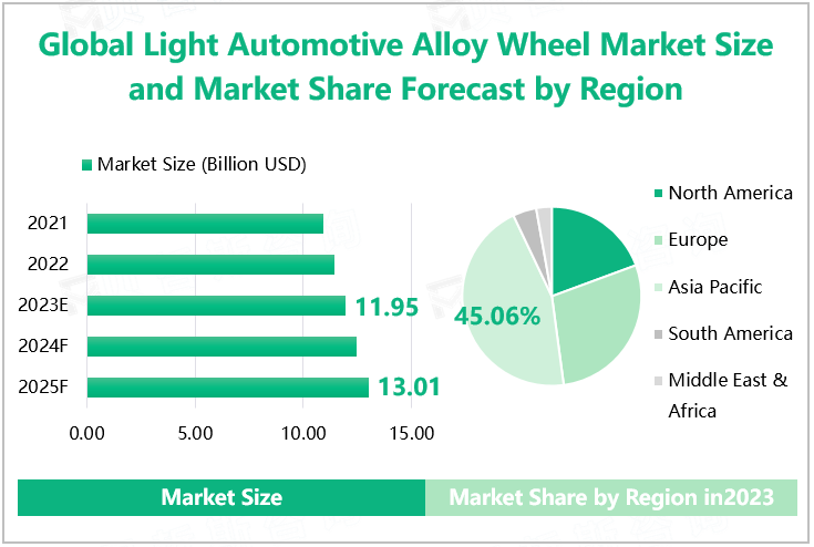 Global Light Automotive Alloy Wheel Market Size and Market Share Forecast by Region 