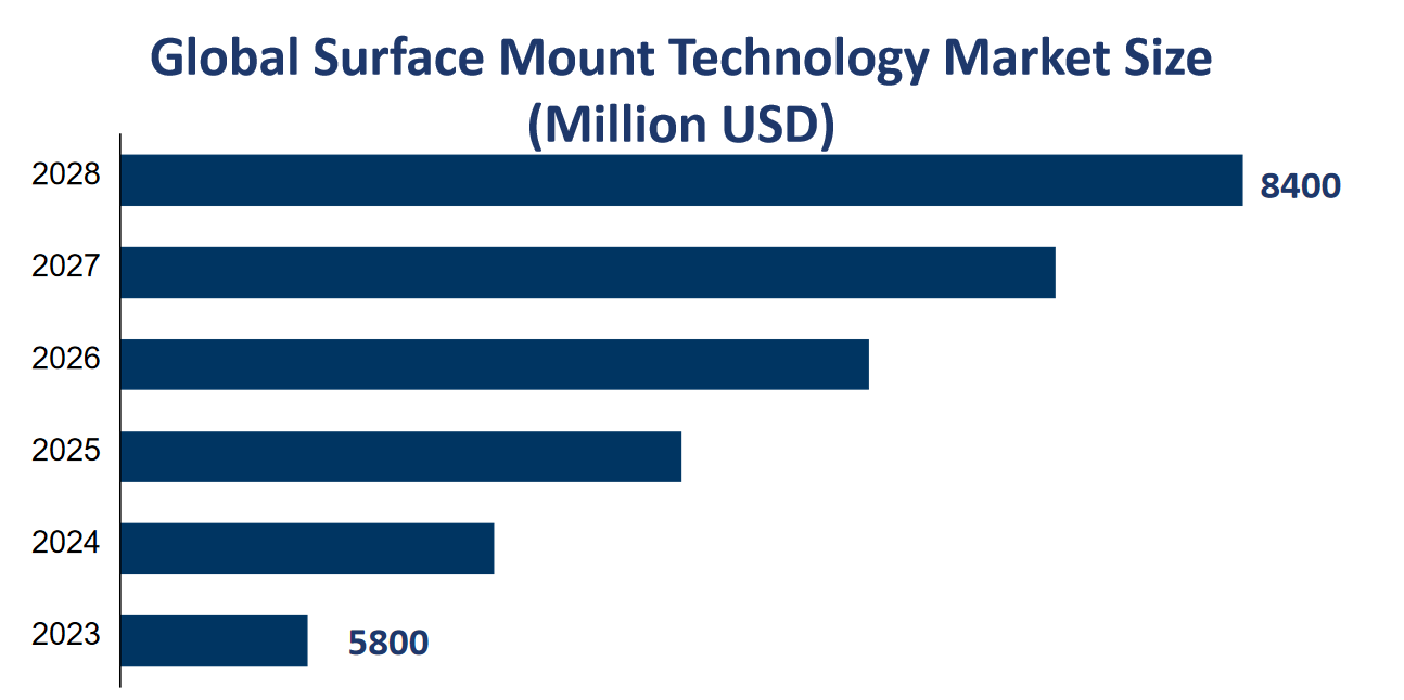 Global Surface Mount Technology Market Size (Million USD) 