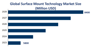 Global Surface Mount Technology Market Size is Expected to Reach USD 8400 Million by 2028