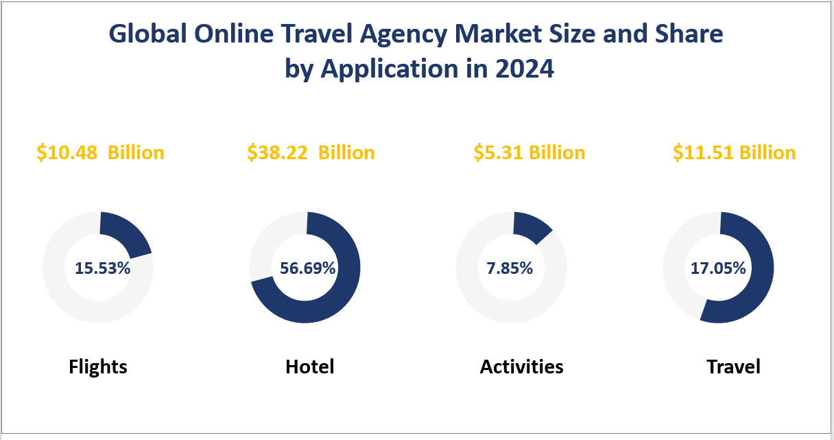 Global Online Travel Agency Market Size and Share by Application in 2024