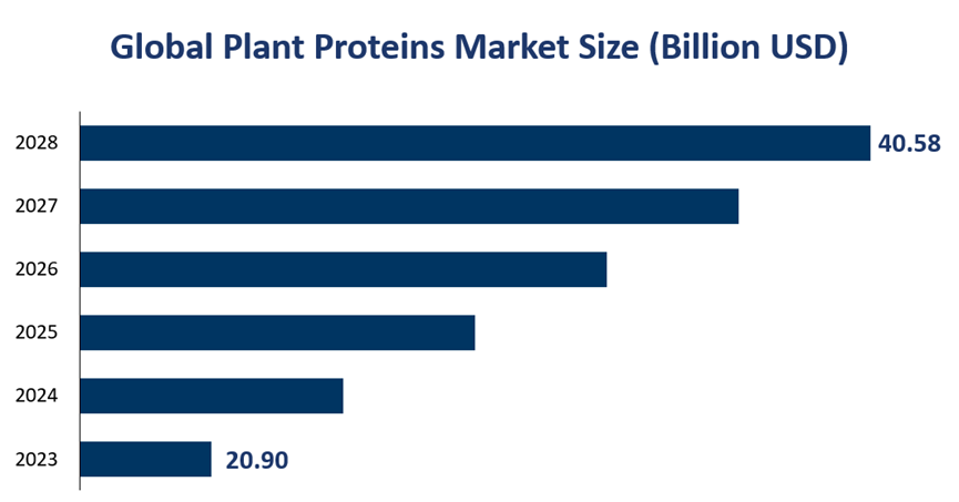 Global Plant Proteins Market Size (Billion USD)