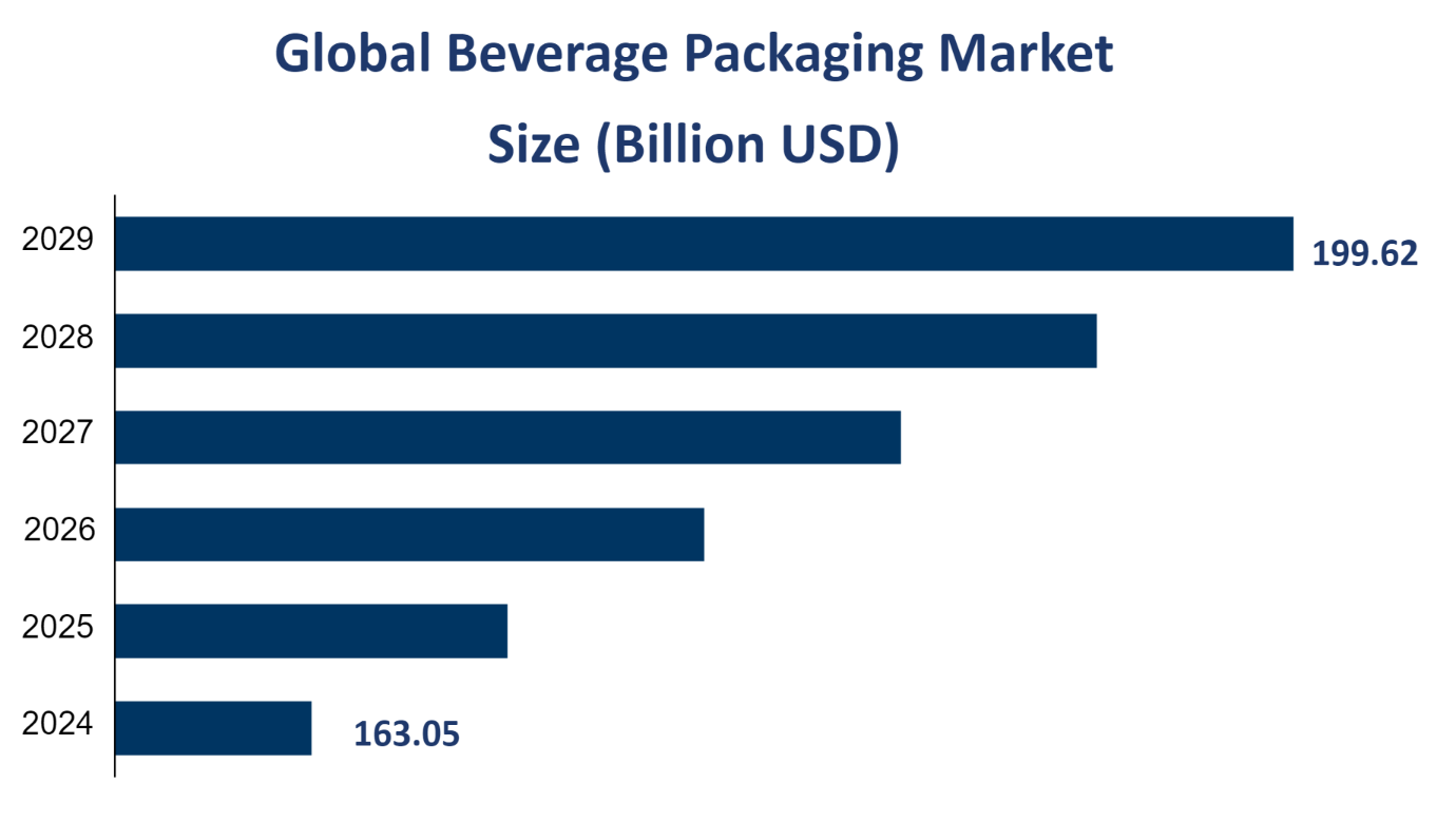 Global Beverage Packaging Market Size (Billion USD) 