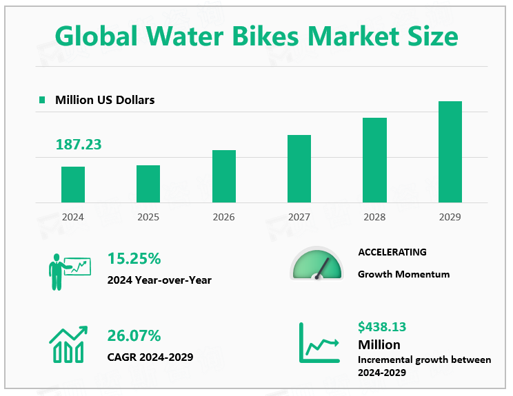 Global Water Bikes Market Size