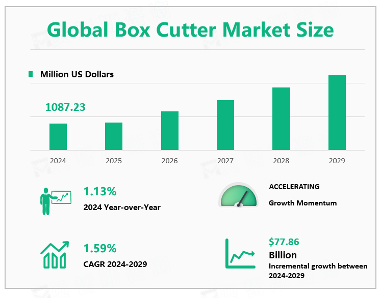 Global Box Cutter Market Size