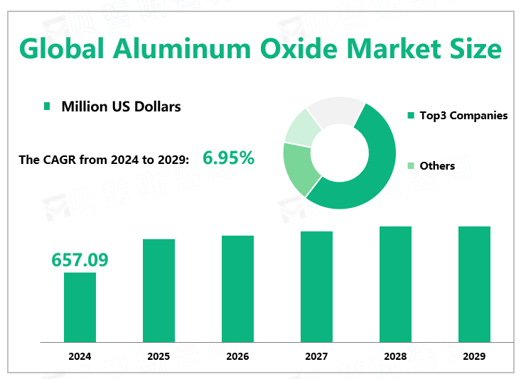 Global Aluminum Oxide Market Size