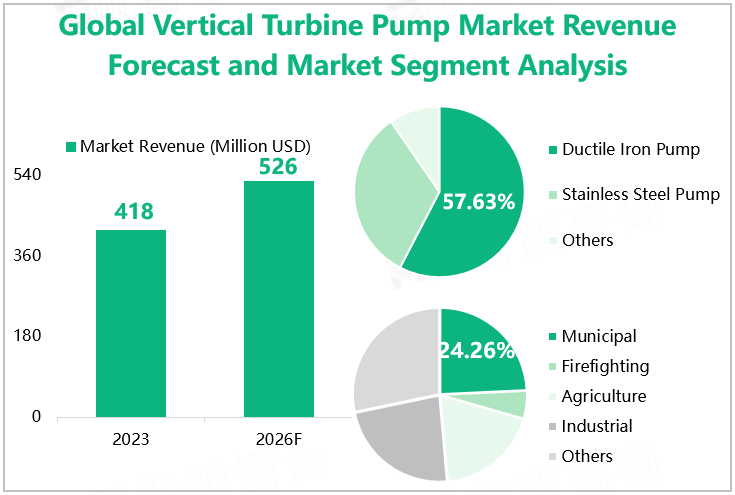 Global Vertical Turbine Pump Market Revenue Forecast and Market Segment Analysis 