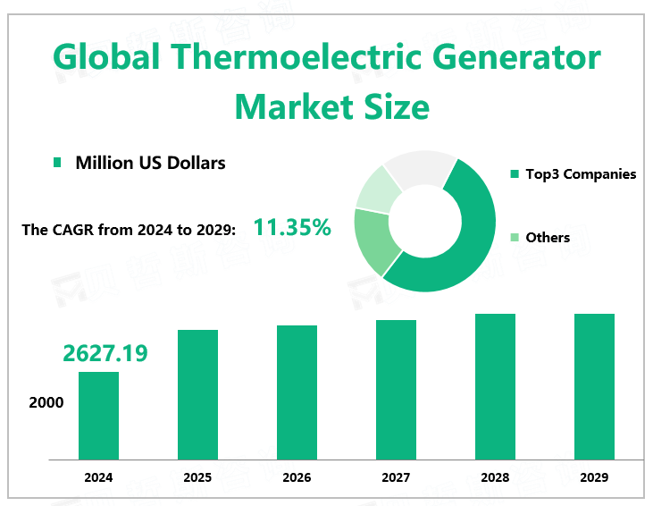 Global Thermoelectric Generator Market Size