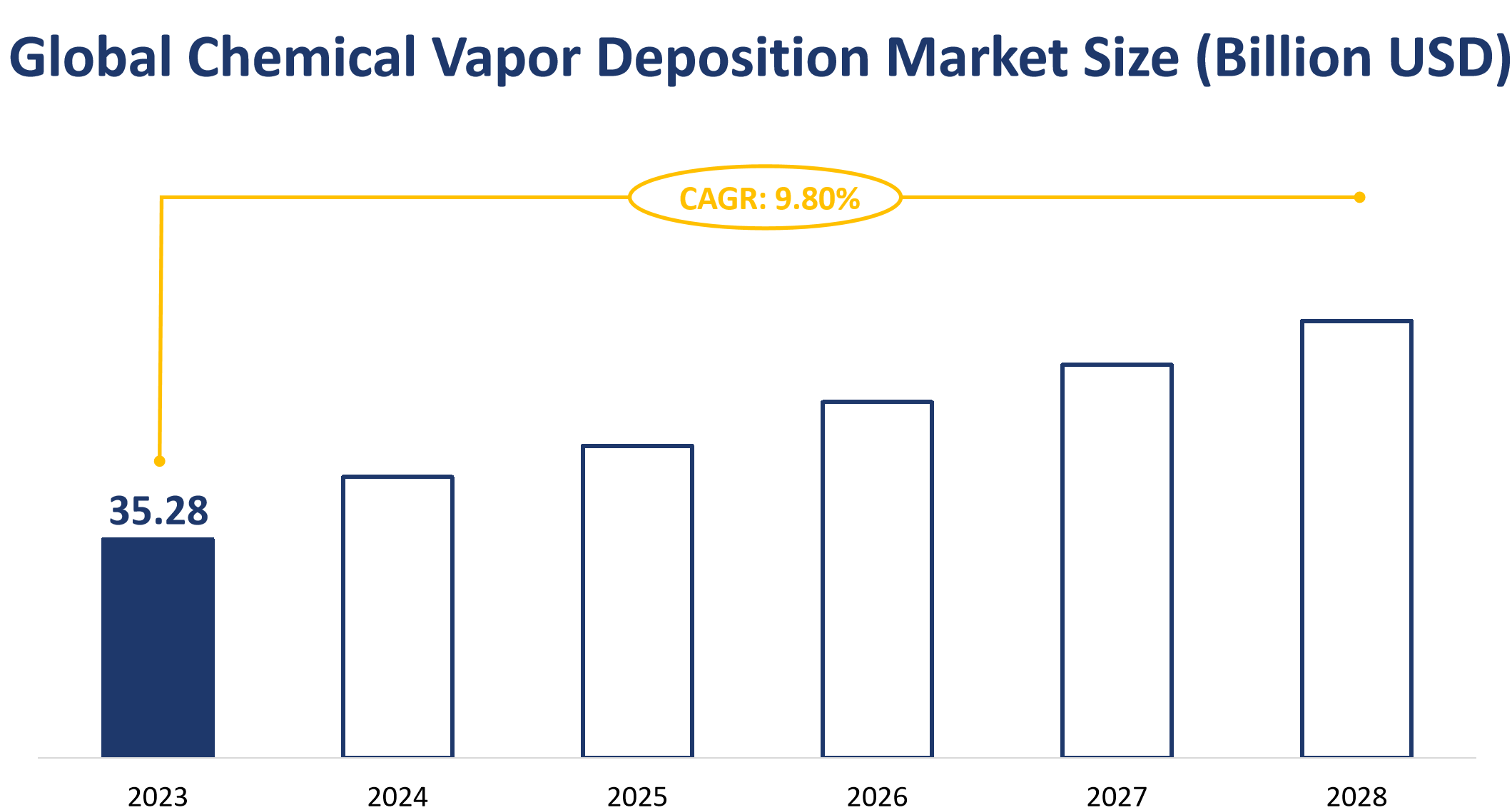 Global Chemical Vapor Deposition Market Size (Billion USD)